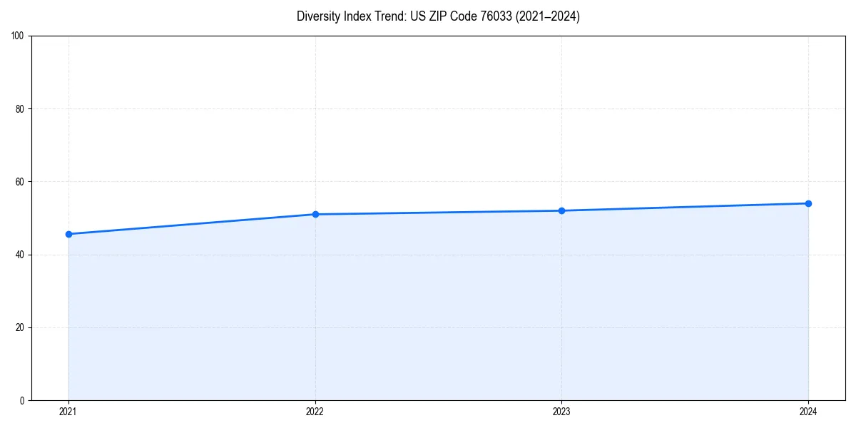 Line chart showing diversity index trends for 