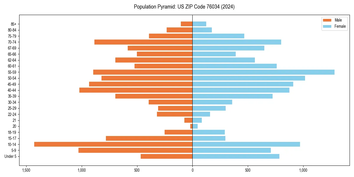 Population pyramid for 