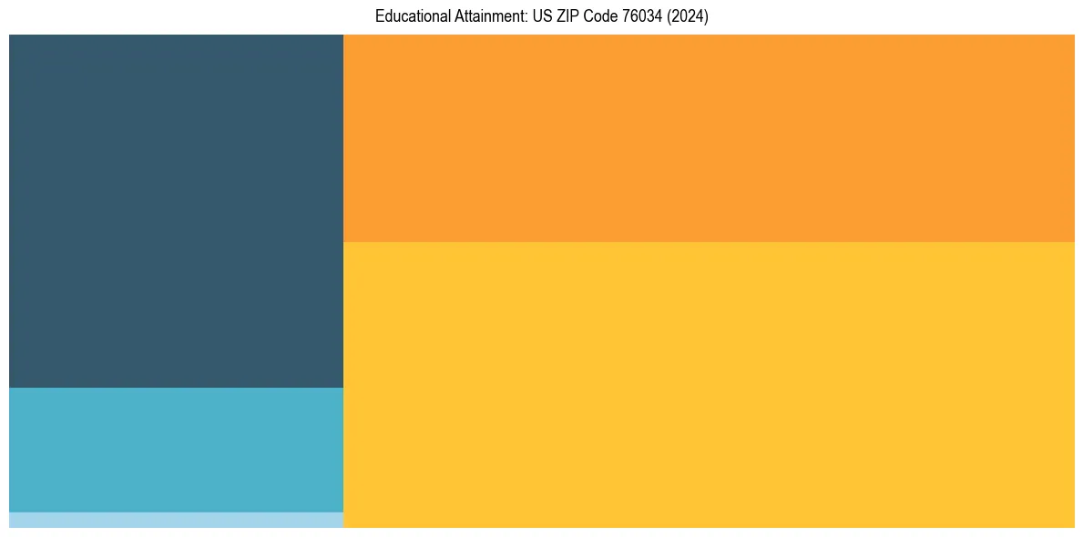 Education Treemap for  in 2024