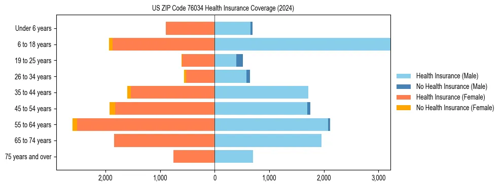 Health insurance pyramid for US ZIP Code 76034