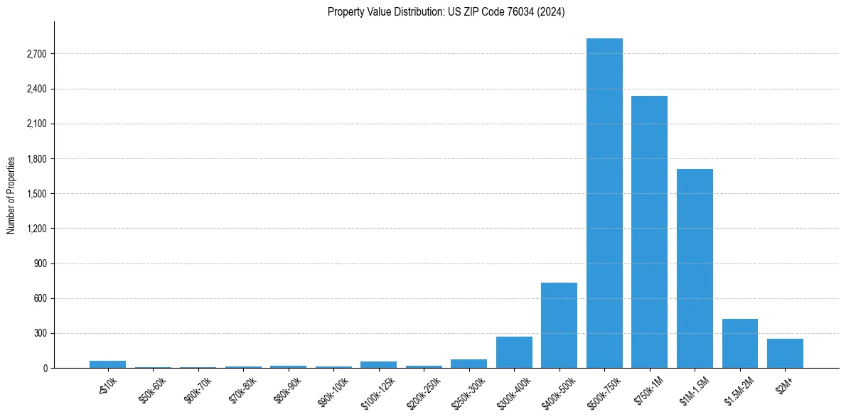 Value Distribution for 