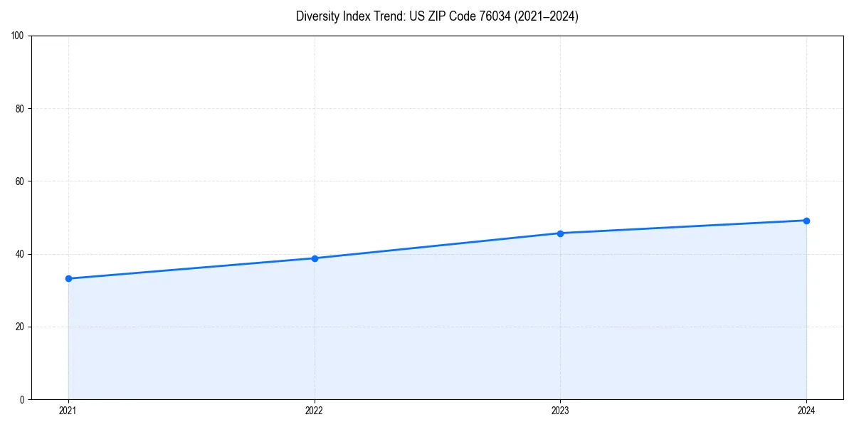 Line chart showing diversity index trends for 