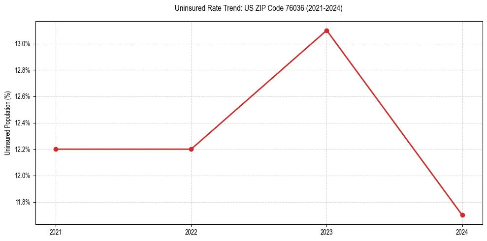 Uninsured trend chart for US ZIP Code 76036