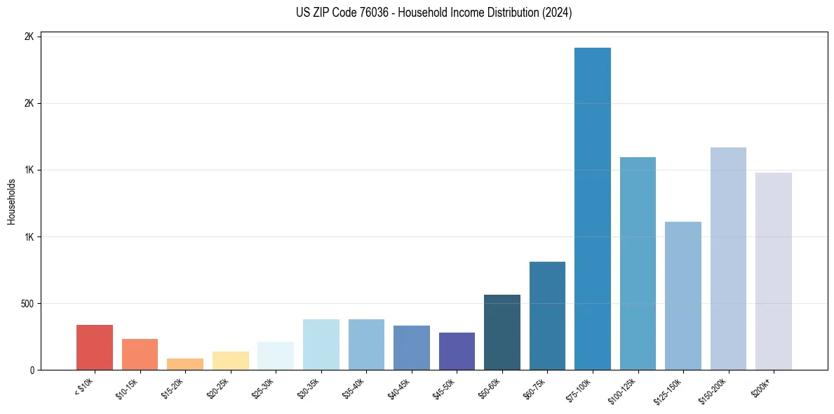 Income Distribution for 