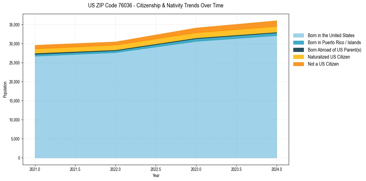 Historical nativity trends for 