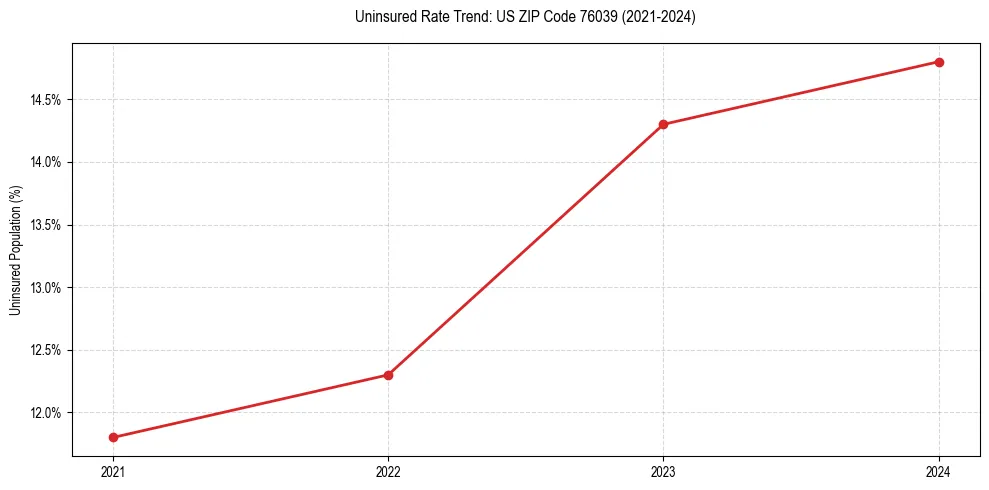Uninsured trend chart for US ZIP Code 76039