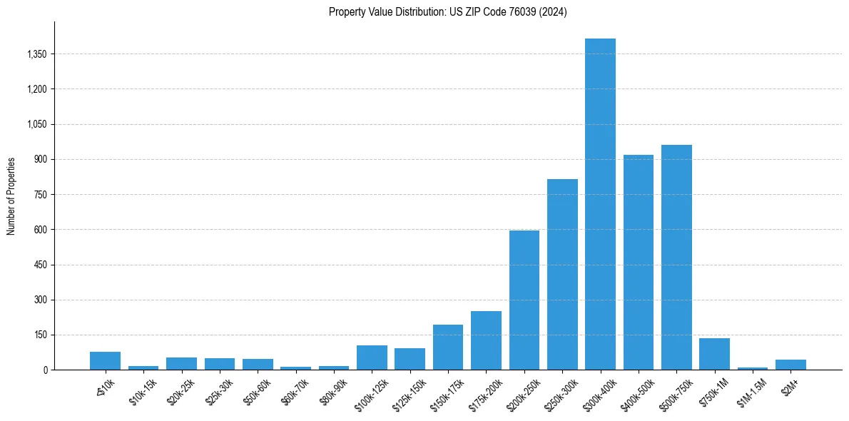 Value Distribution for 