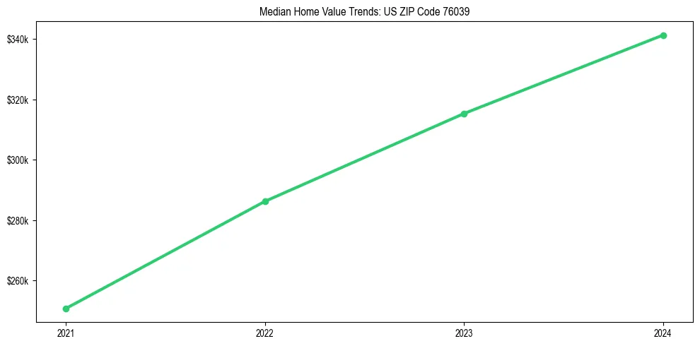 Median property value trends in 