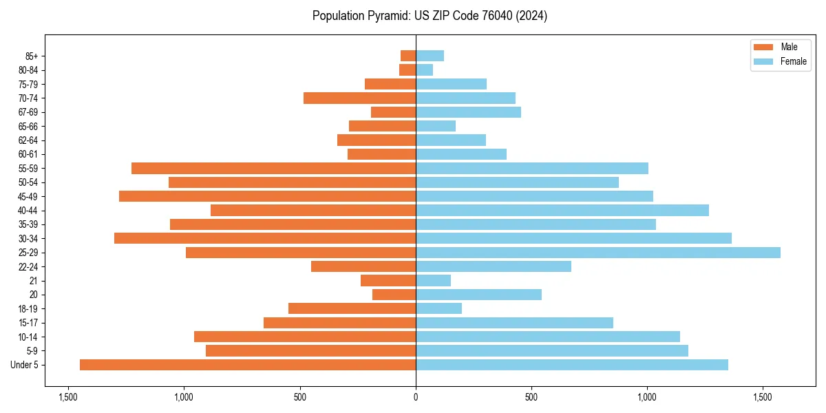 Population pyramid for 