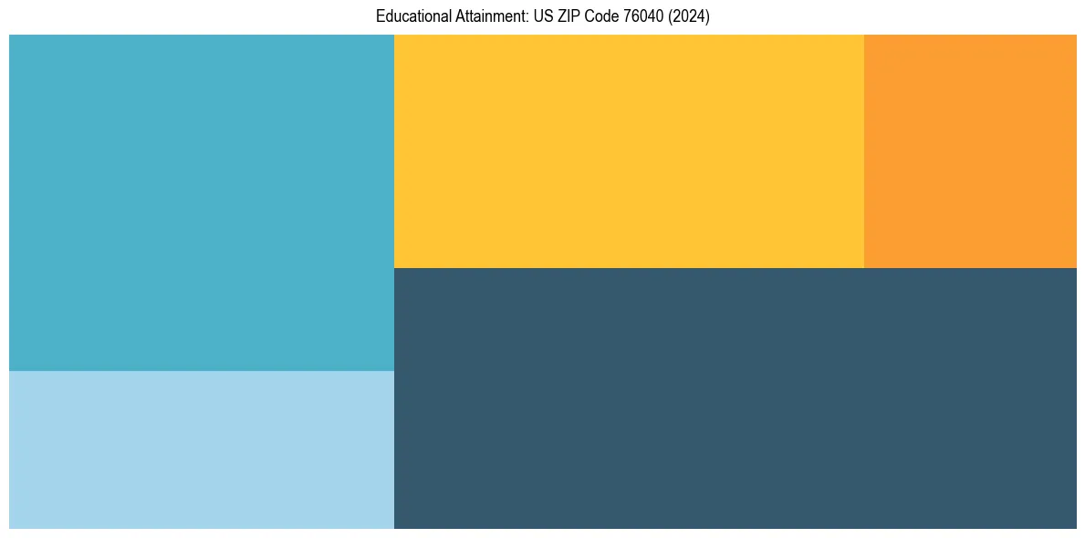 Education Treemap for  in 2024