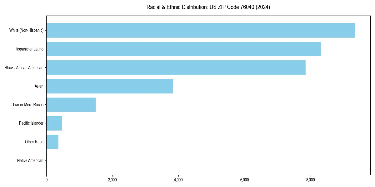 Bar chart showing racial distribution in  for 2024