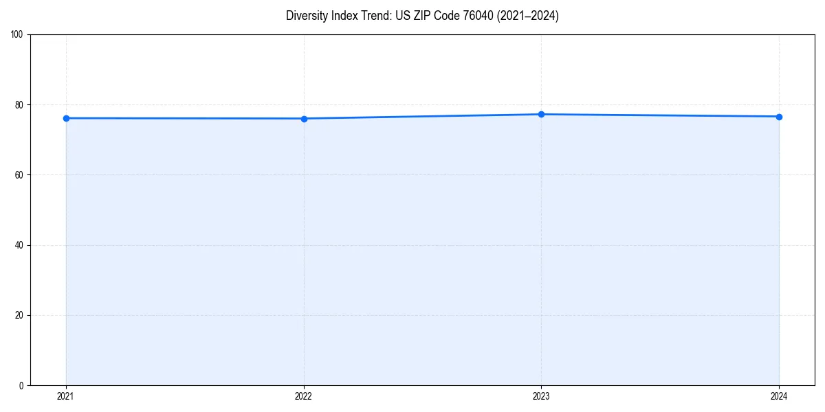 Line chart showing diversity index trends for 