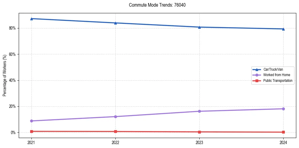 Transportation trends in US ZIP Code 76040