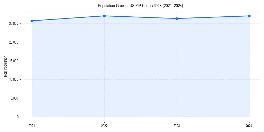 Population trends in 