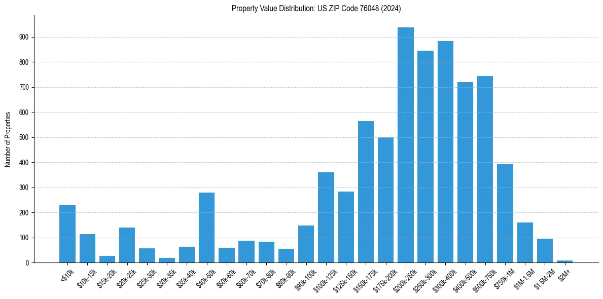 Value Distribution for 