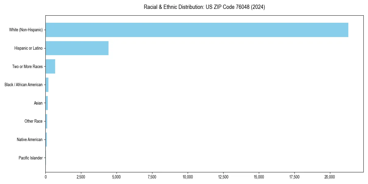 Bar chart showing racial distribution in  for 2024