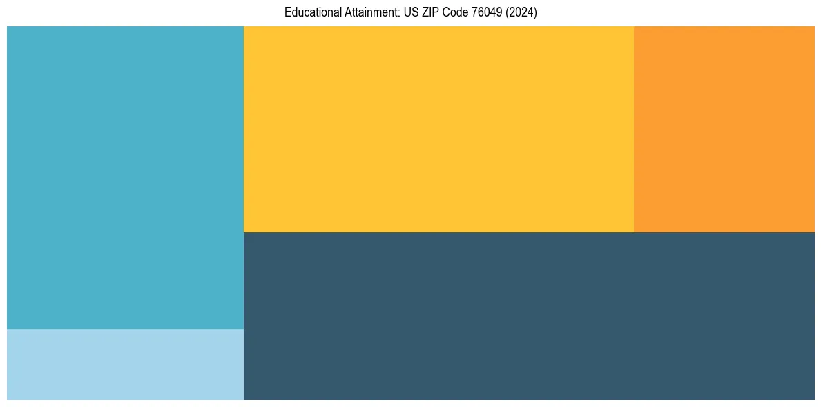 Education Treemap for  in 2024