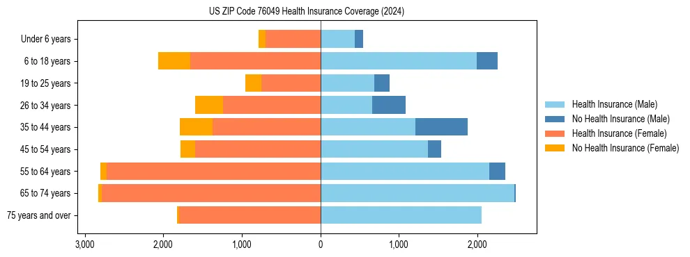 Health insurance pyramid for US ZIP Code 76049