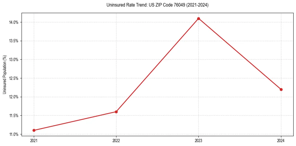 Uninsured trend chart for US ZIP Code 76049