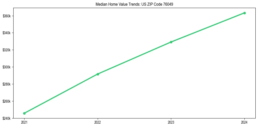 Median property value trends in 