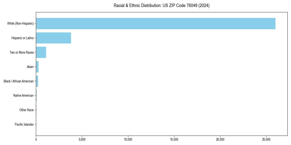 Bar chart showing racial distribution in  for 2024