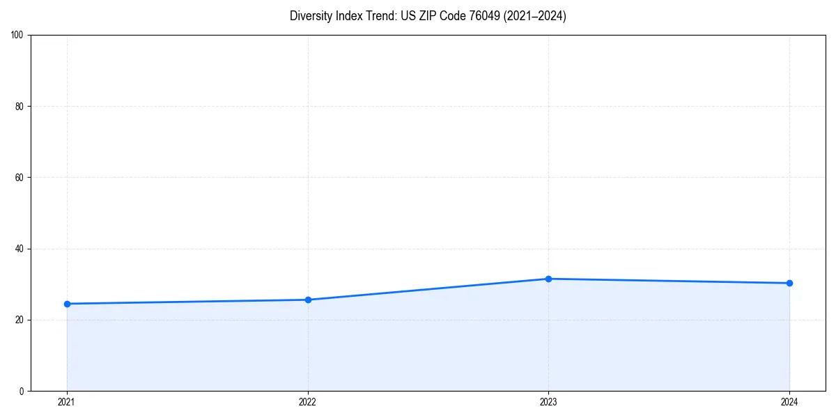 Line chart showing diversity index trends for 