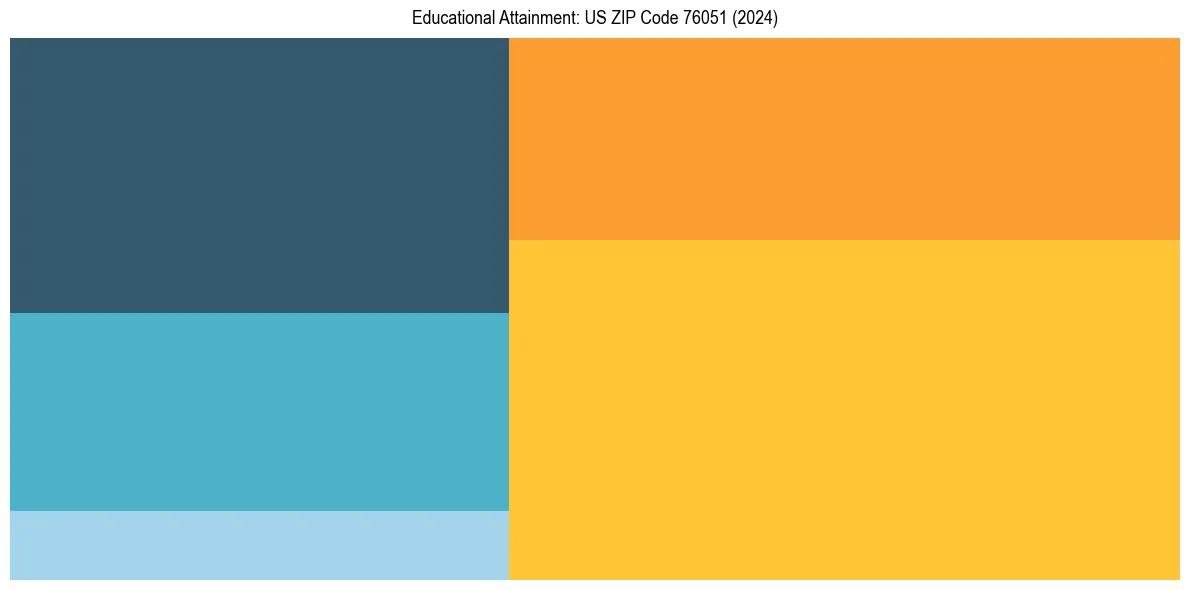 Education Treemap for  in 2024