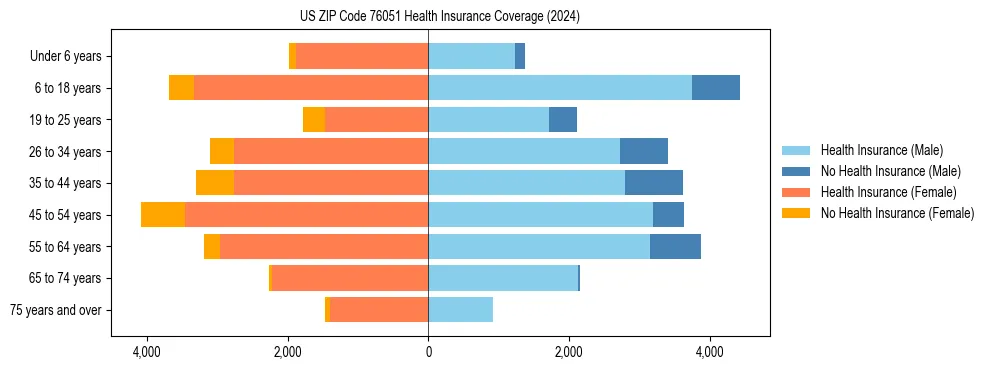 Health insurance pyramid for US ZIP Code 76051