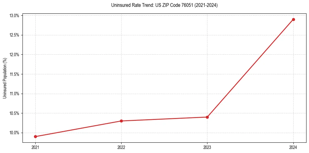 Uninsured trend chart for US ZIP Code 76051