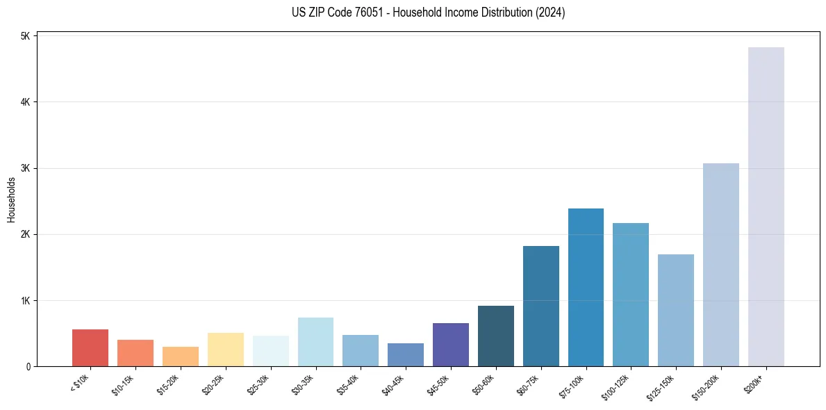 Income Distribution for 