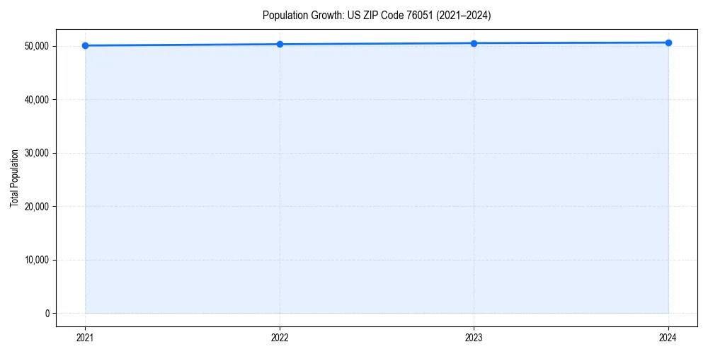 Population trends in 