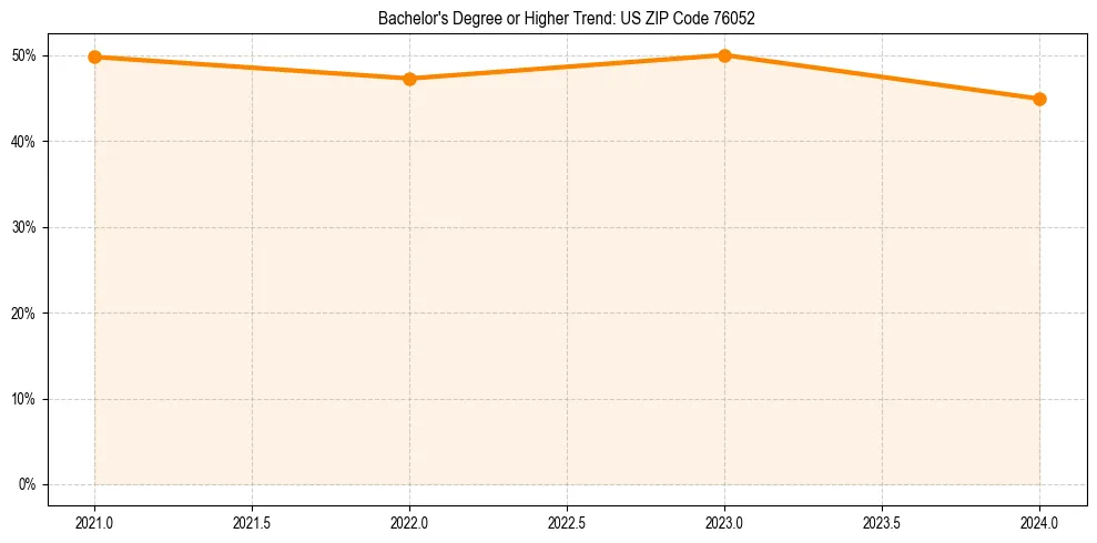 Trend chart showing bachelor degree growth in 
