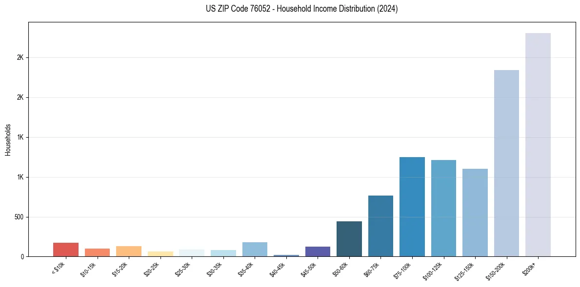 Income Distribution for 