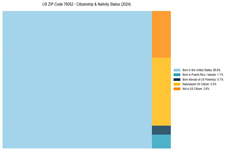 Nativity Treemap for 