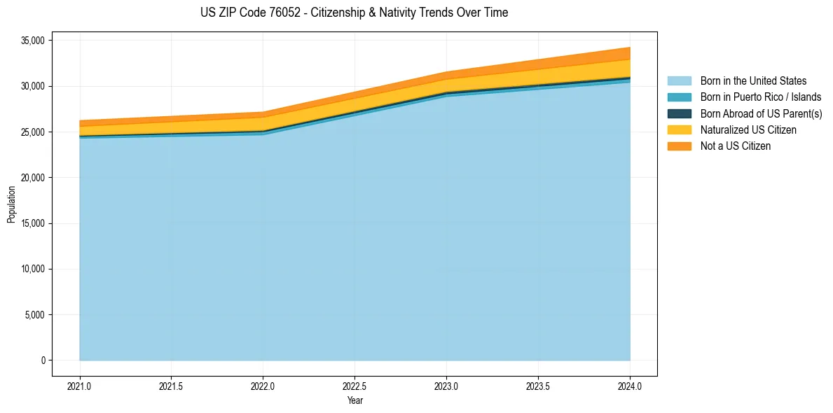 Historical nativity trends for 