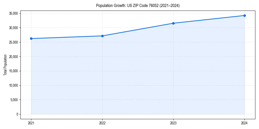 Population trends in 