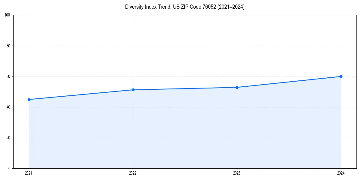 Line chart showing diversity index trends for 