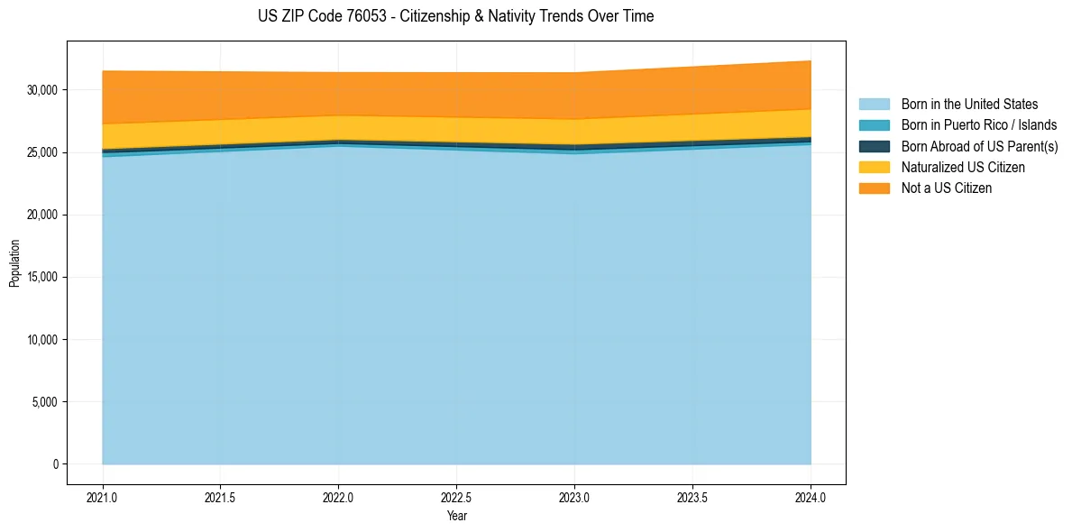 Historical nativity trends for 