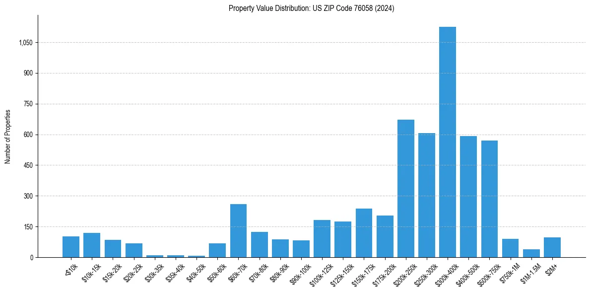 Value Distribution for 