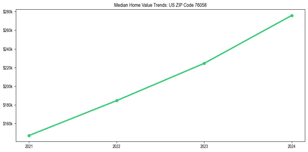 Median property value trends in 