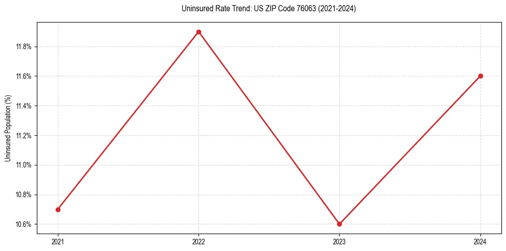 Uninsured trend chart for US ZIP Code 76063