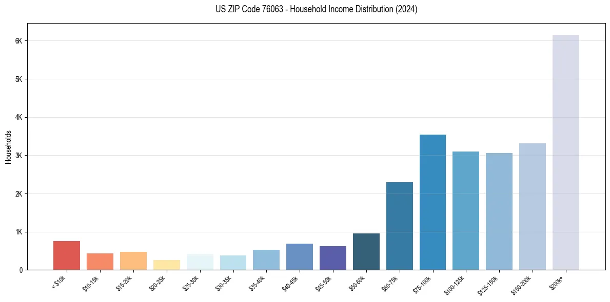 Income Distribution for 