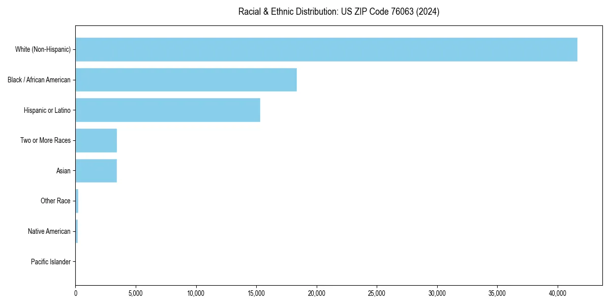 Bar chart showing racial distribution in  for 2024