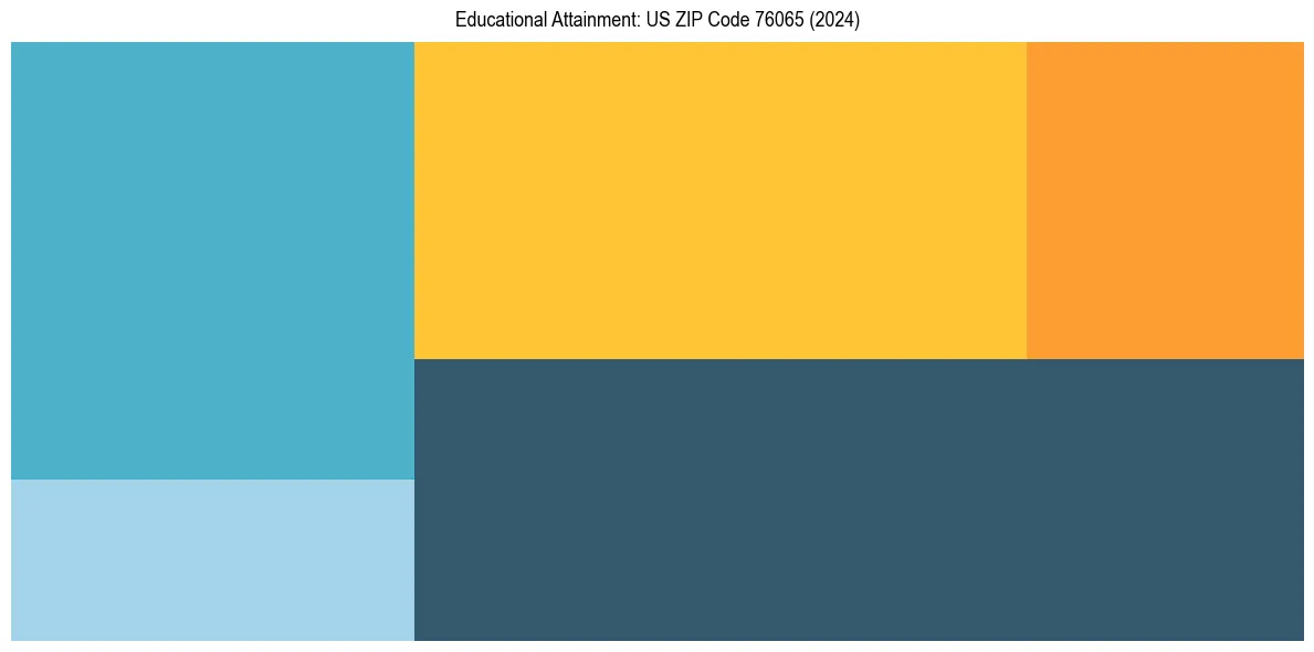 Education Treemap for  in 2024