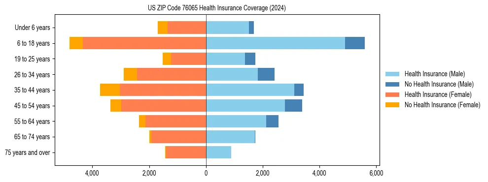 Health insurance pyramid for US ZIP Code 76065
