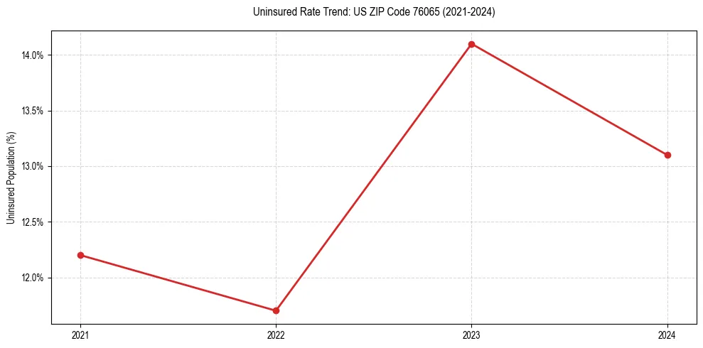 Uninsured trend chart for US ZIP Code 76065