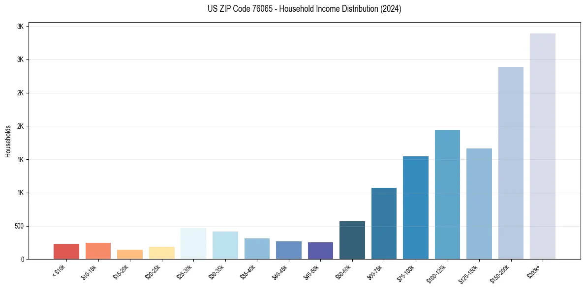 Income Distribution for 