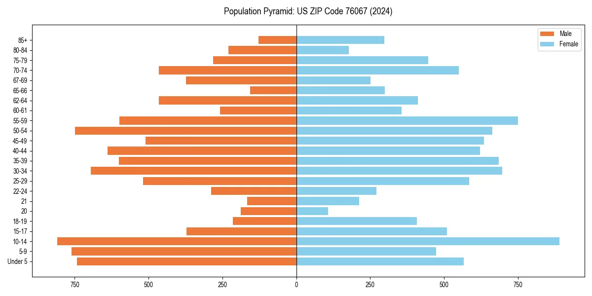 Population pyramid for 