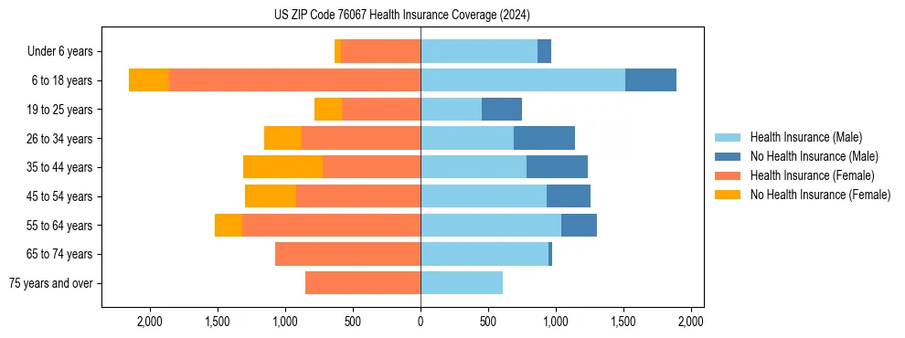 Health insurance pyramid for US ZIP Code 76067