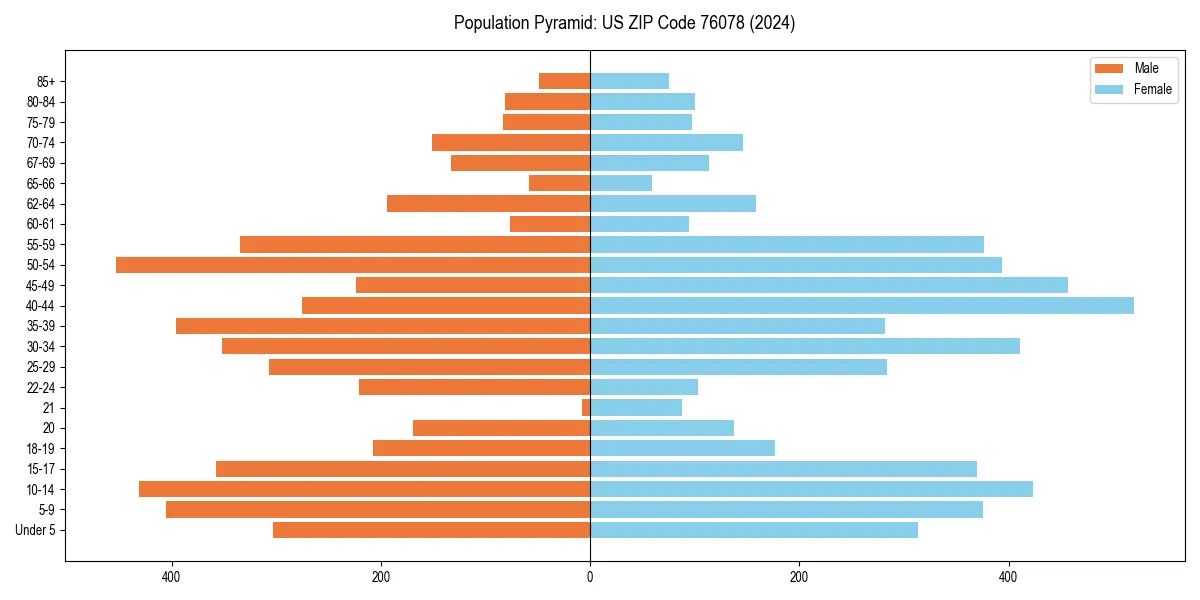Population pyramid for 
